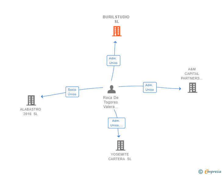 Vinculaciones societarias de BURILSTUDIO SL