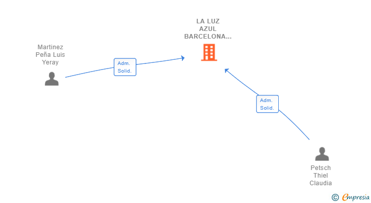 Vinculaciones societarias de LA LUZ AZUL BARCELONA SL