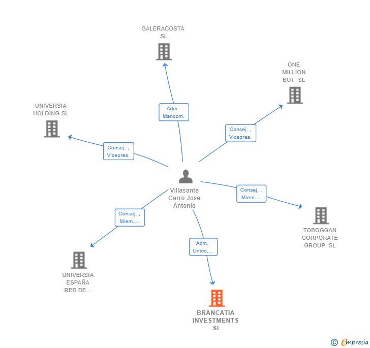 Vinculaciones societarias de BRANCATIA INVESTMENTS SL