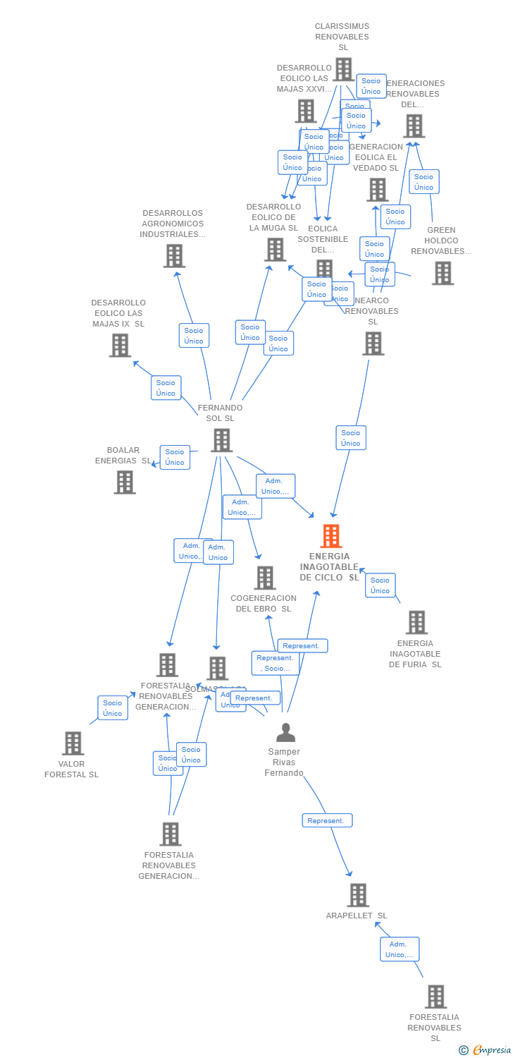 Vinculaciones societarias de ENERGIA INAGOTABLE DE CICLO SL