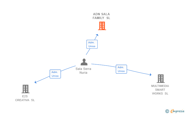 Vinculaciones societarias de ADN SALA FAMILY SL