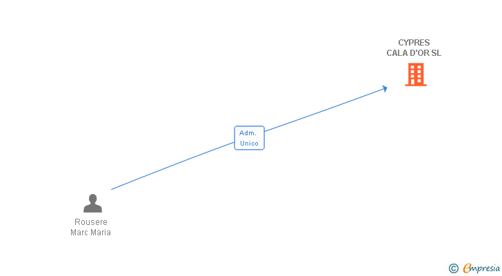 Vinculaciones societarias de CYPRES CALA D'OR SL