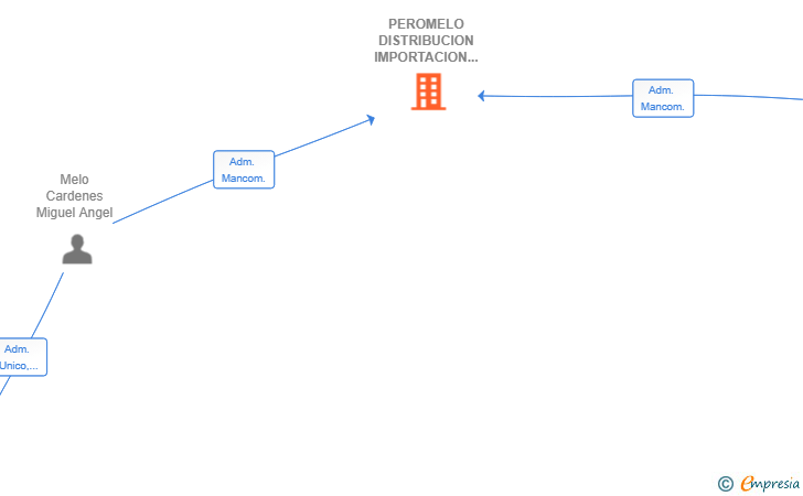 Vinculaciones societarias de PEROMELO DISTRIBUCION IMPORTACION Y EXPORTACION INTERNACIONAL SL