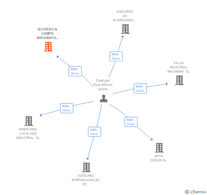 Vinculaciones societarias de ACEVEDO & CAMPS ABOGADOS SCIV