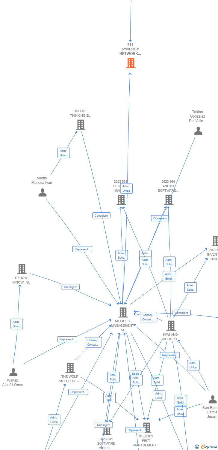 Vinculaciones societarias de 711 SYNERGY NETWORK ALLIANCE AIE (EXTINGUIDA)