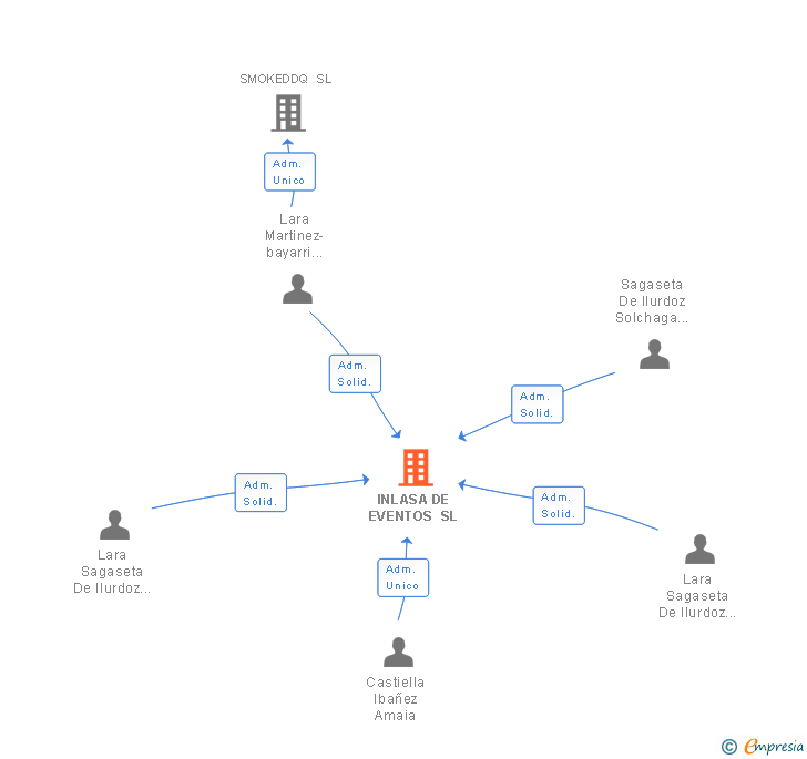 Vinculaciones societarias de INLASA DE EVENTOS SL