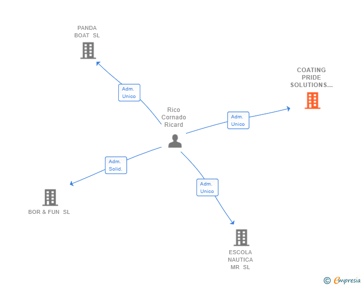 Vinculaciones societarias de COATING PRIDE SOLUTIONS SL