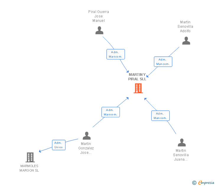Vinculaciones societarias de MARTIN Y PIRAL SLL