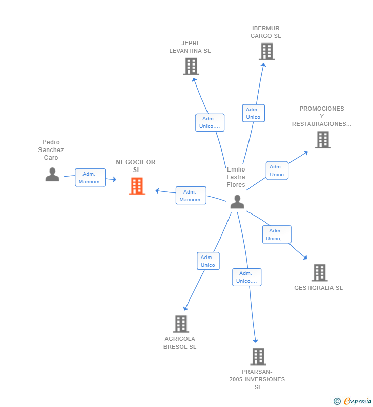 Vinculaciones societarias de NEGOCILOR SL