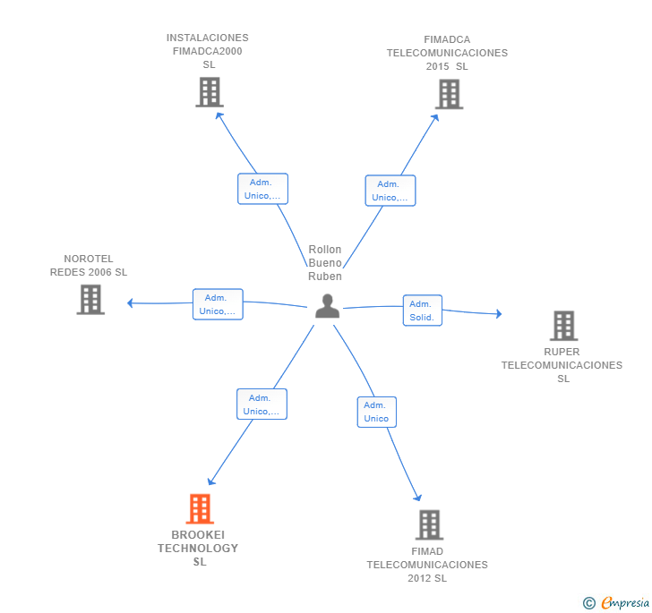 Vinculaciones societarias de BROOKEI TECHNOLOGY SL