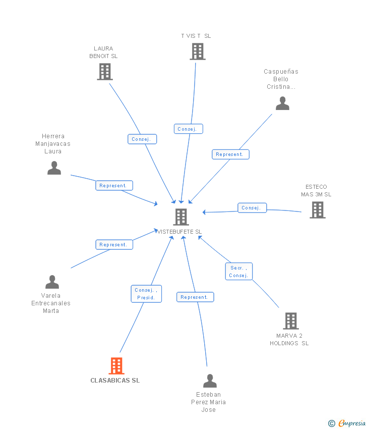 Vinculaciones societarias de CLASABICAS SL