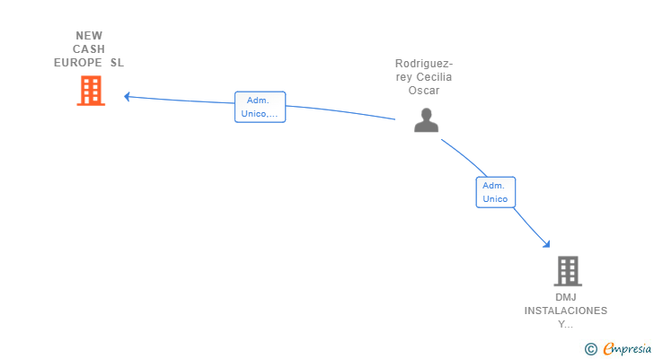 Vinculaciones societarias de NEW CASH EUROPE SL