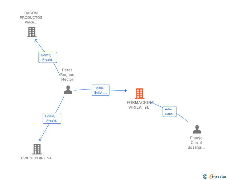 Vinculaciones societarias de FORMACION VIRILA SL