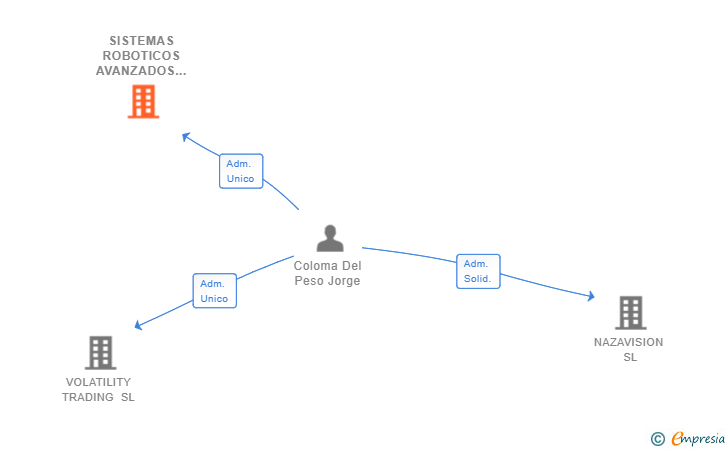 Vinculaciones societarias de SISTEMAS ROBOTICOS AVANZADOS SL