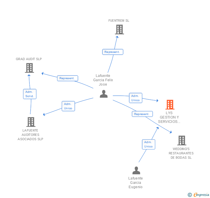 Vinculaciones societarias de LYS GESTION Y SERVICIOS SL