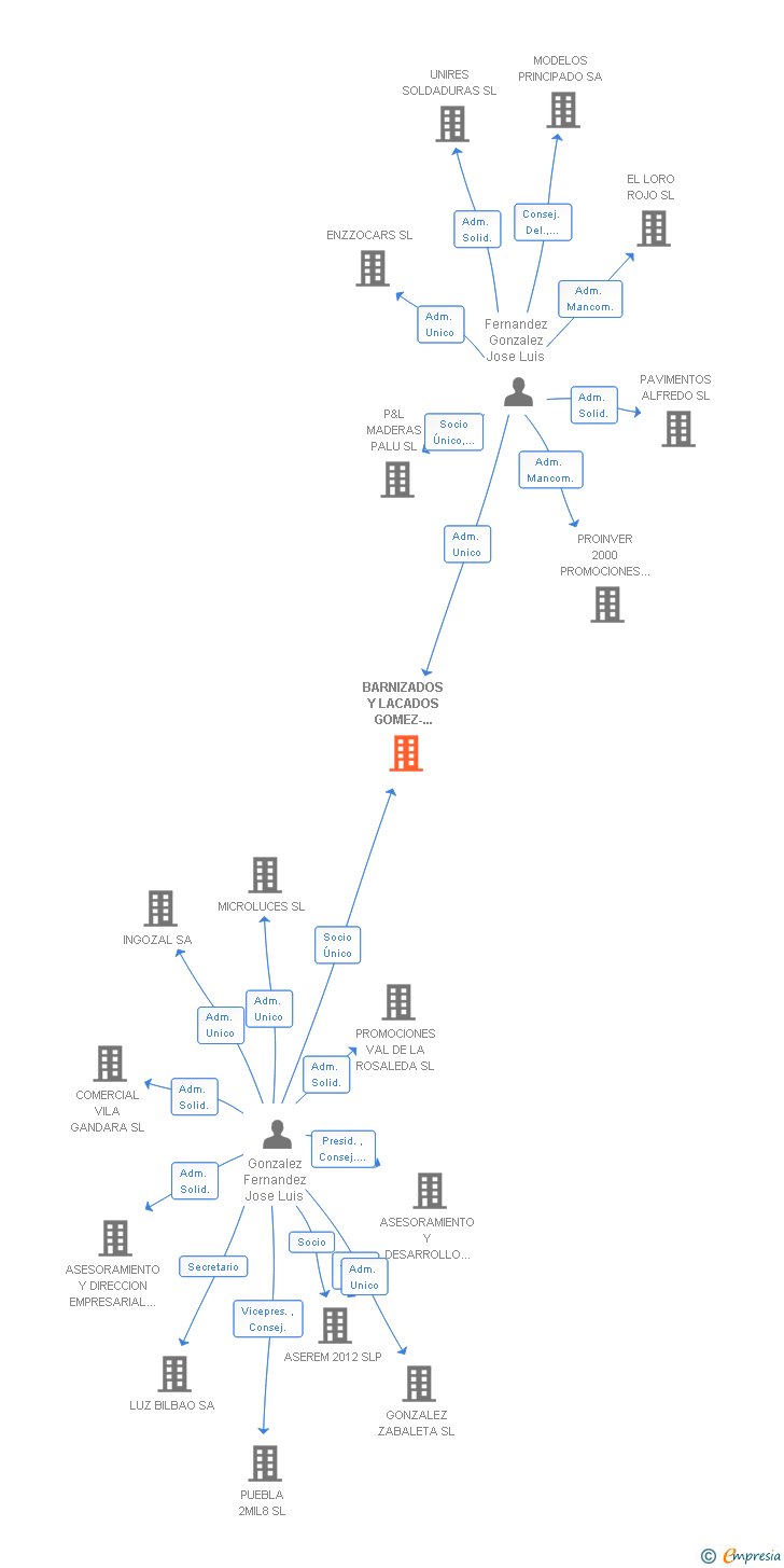 Vinculaciones societarias de BARNIZADOS Y LACADOS GOMEZ-FERNANDEZ SL