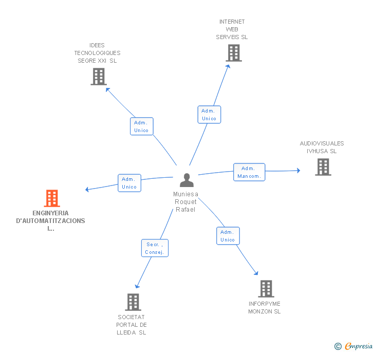 Vinculaciones societarias de ENGINYERIA D'AUTOMATITZACIONS I TELECOMUNICACIONS SL