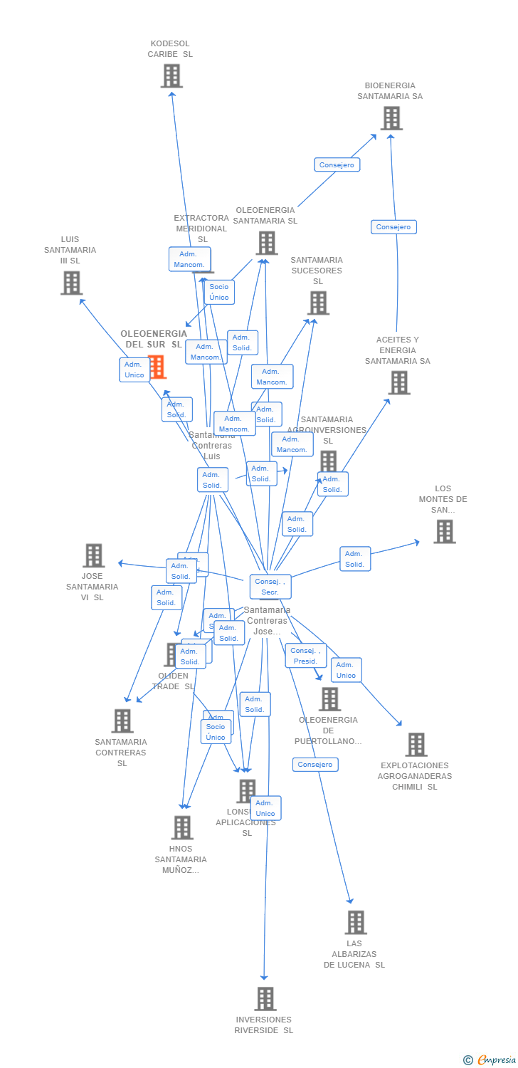 Vinculaciones societarias de OLEOENERGIA DEL SUR SL