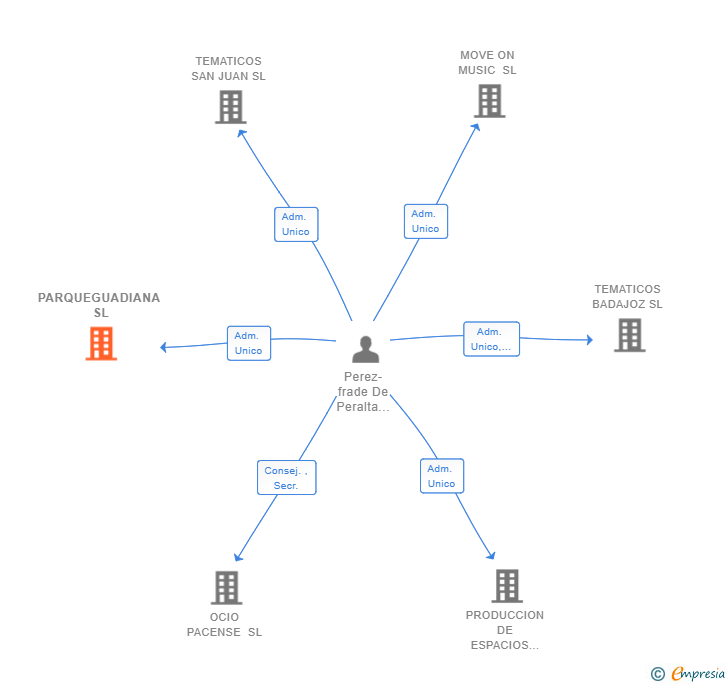 Vinculaciones societarias de PARQUEGUADIANA SL