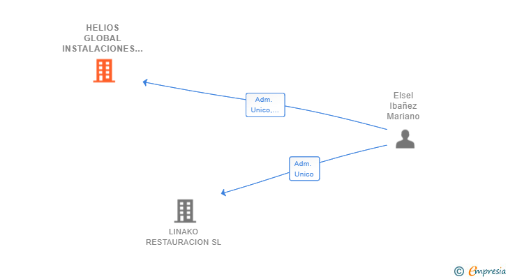 Vinculaciones societarias de HELIOS GLOBAL INSTALACIONES SL