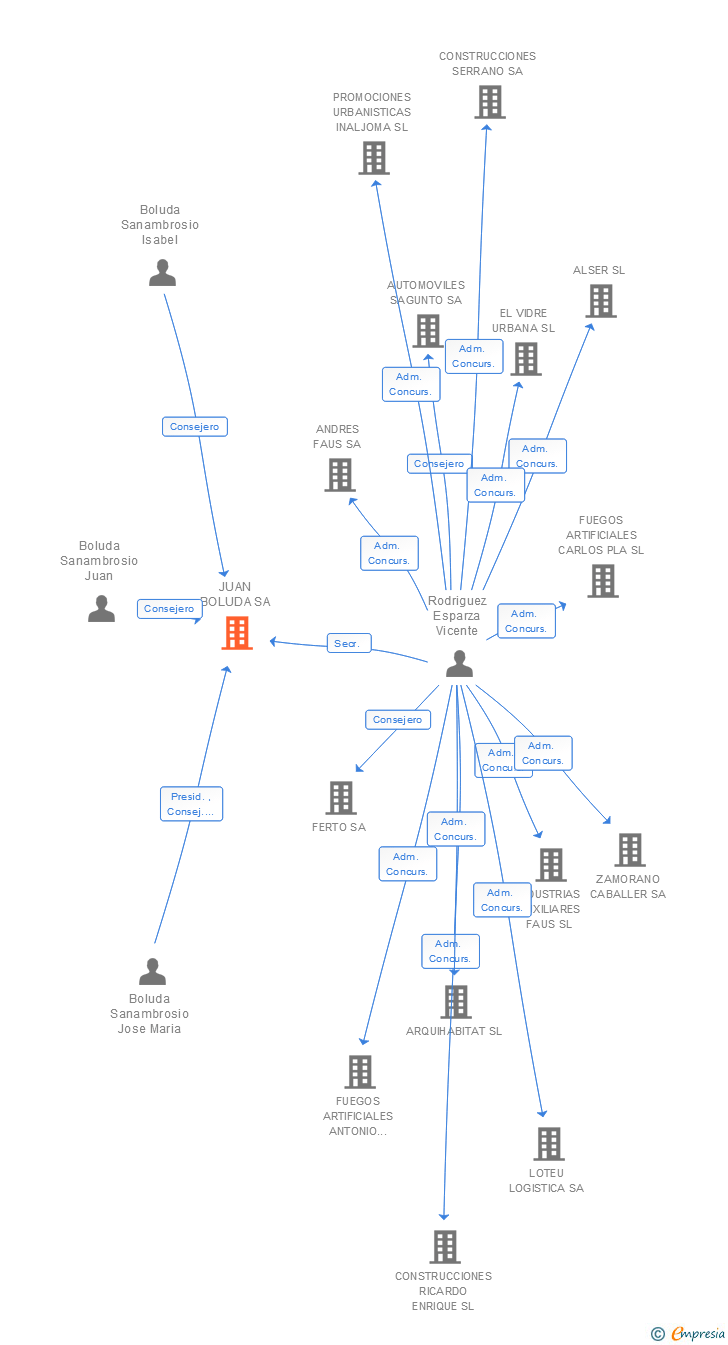 Vinculaciones societarias de JUAN BOLUDA SA