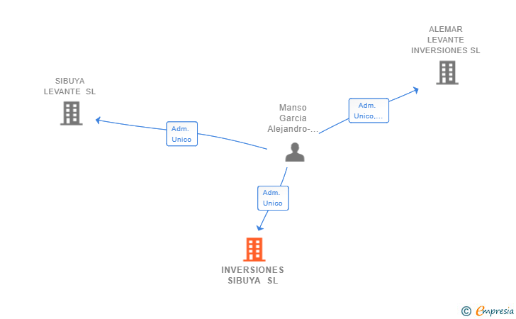 Vinculaciones societarias de INVERSIONES SIBUYA SL