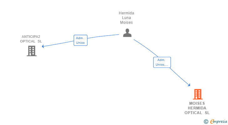 Vinculaciones societarias de MOISES HERMIDA OPTICAL SL