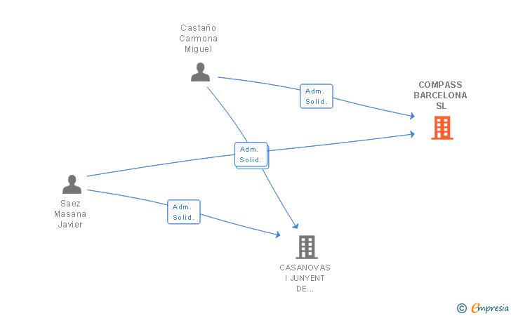 Vinculaciones societarias de COMPASS BARCELONA SL
