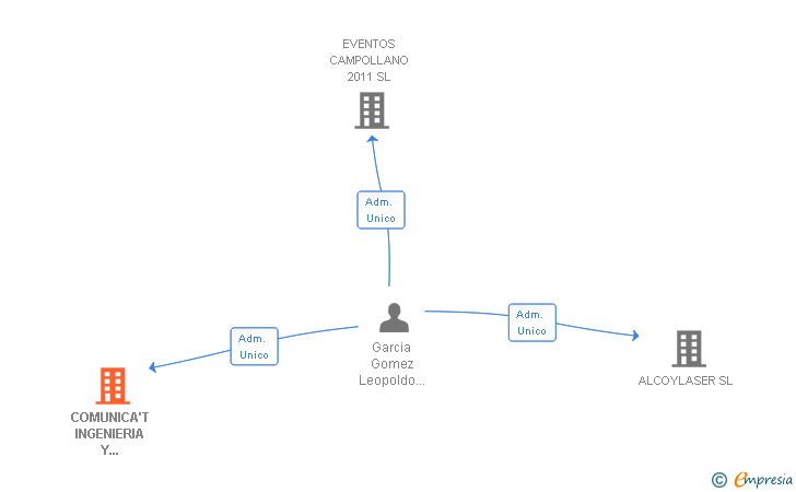 Vinculaciones societarias de COMUNICA'T INGENIERIA Y COMUNICACIONES SL
