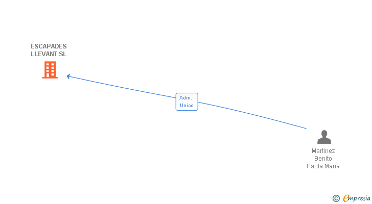 Vinculaciones societarias de ESCAPADES LLEVANT SL