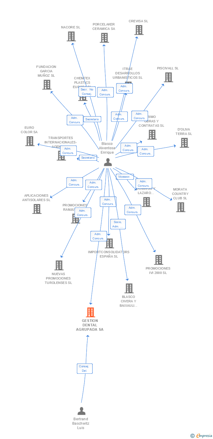 Vinculaciones societarias de GESTION DENTAL AGRUPADA SA