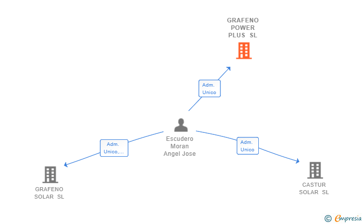 Vinculaciones societarias de GRAFENO POWER PLUS SL
