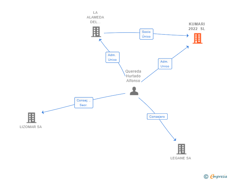 Vinculaciones societarias de KUMARI 2022 SL