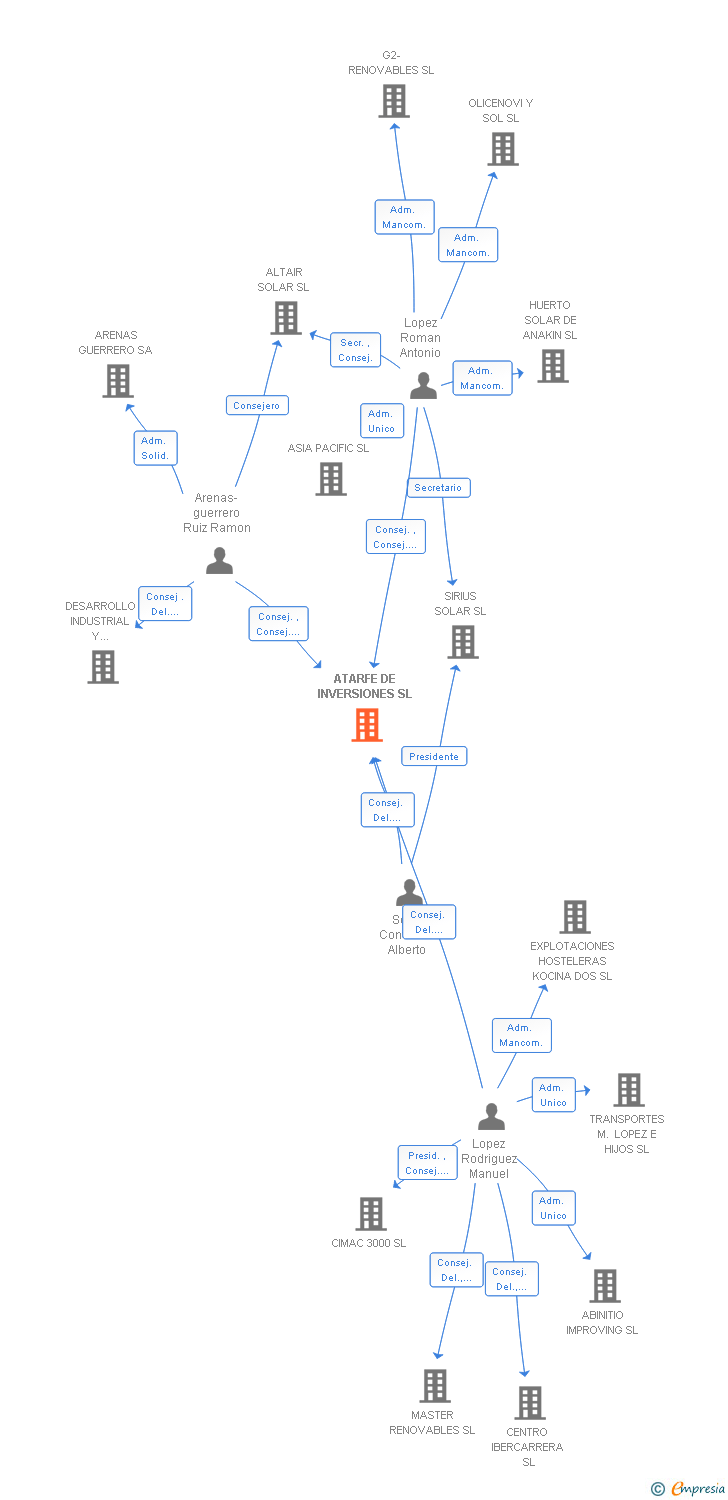 Vinculaciones societarias de ATARFE DE INVERSIONES SL