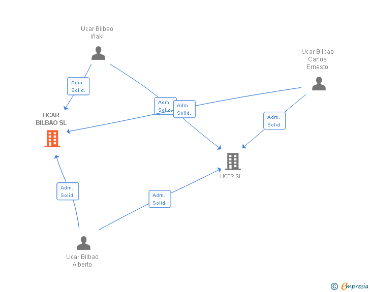 Vinculaciones societarias de UCAR BILBAO SL