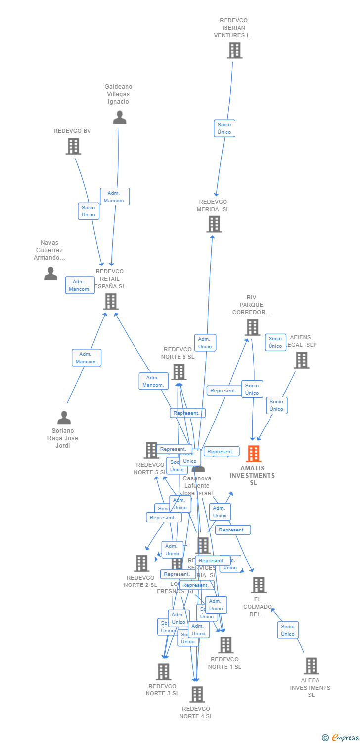 Vinculaciones societarias de AMATIS INVESTMENTS SL
