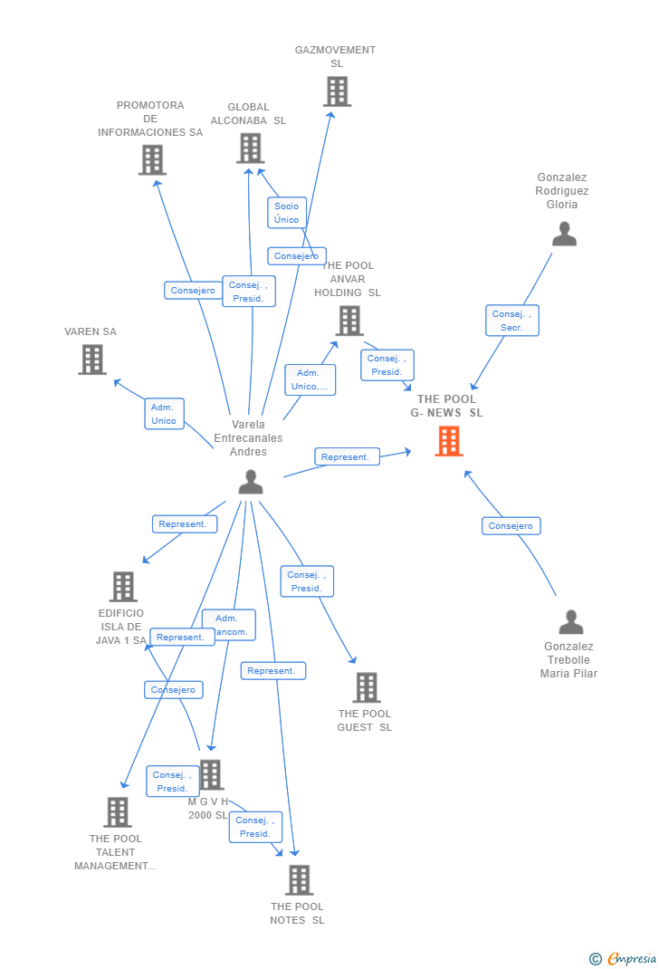 Vinculaciones societarias de THE POOL G-NEWS SL