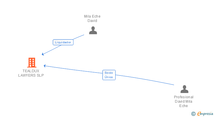 Vinculaciones societarias de TEALDUX LAWYERS SLP