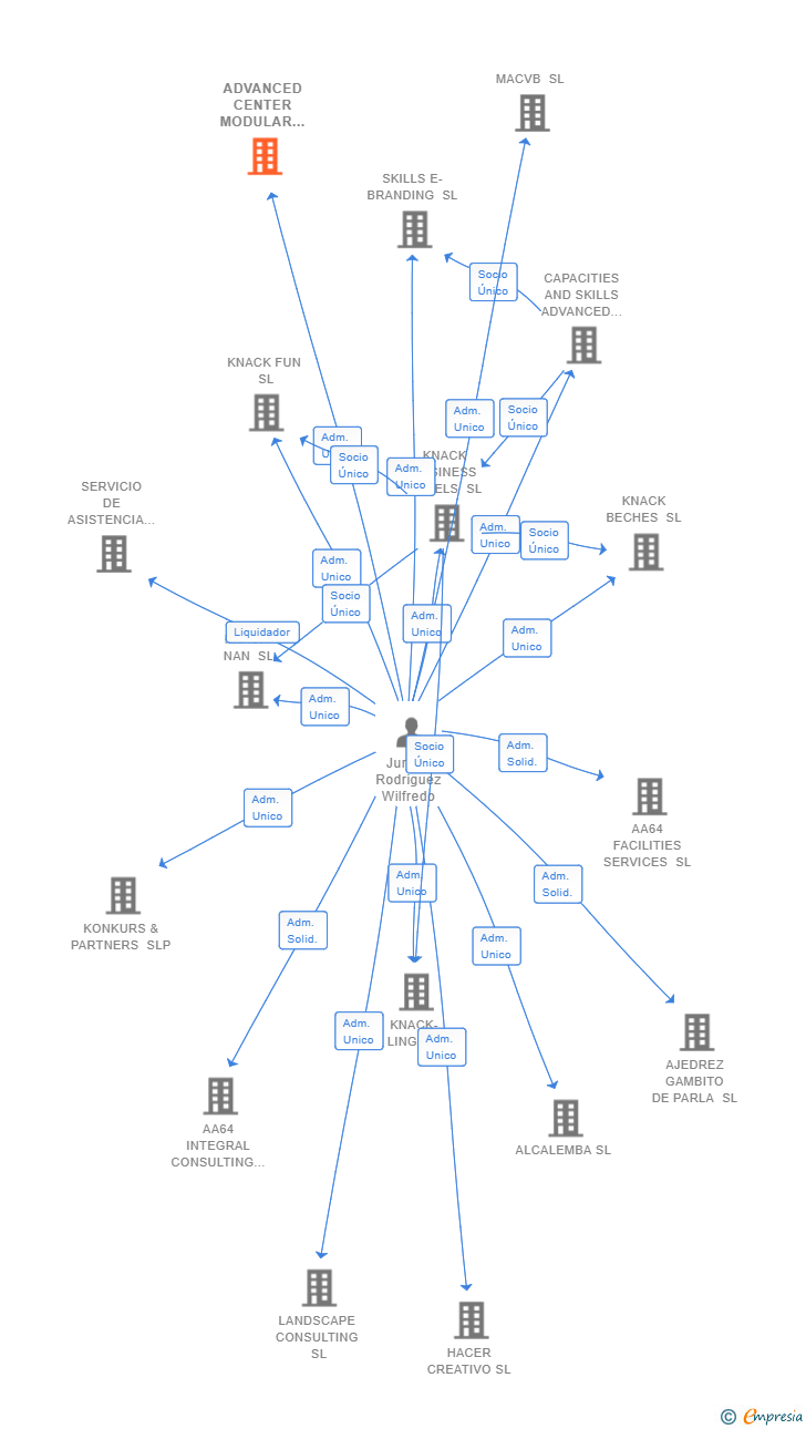 Vinculaciones societarias de ADVANCED CENTER MODULAR NEURODISCIPLINAR SL