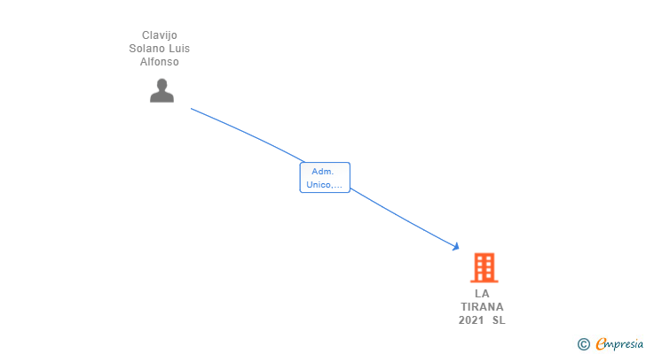Vinculaciones societarias de LA TIRANA 2021 SL