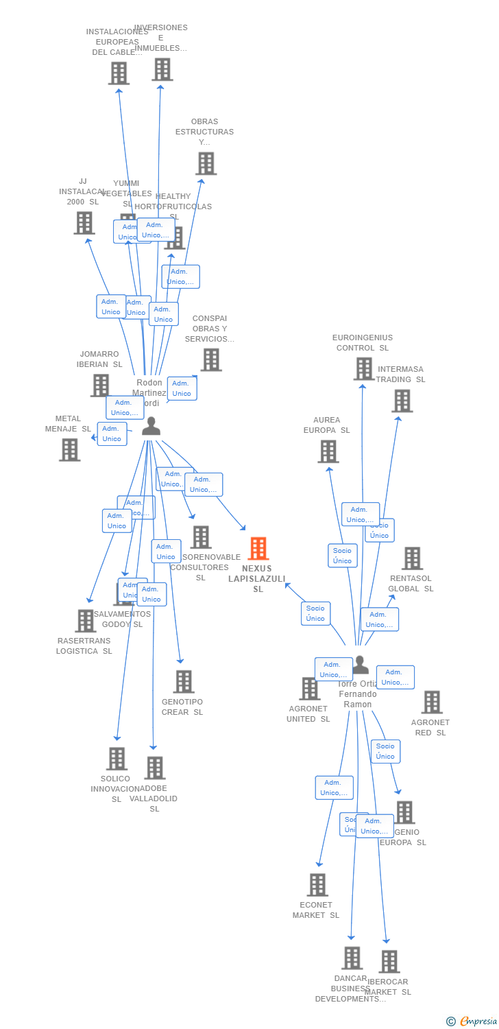 Vinculaciones societarias de NEXUS LAPISLAZULI SL