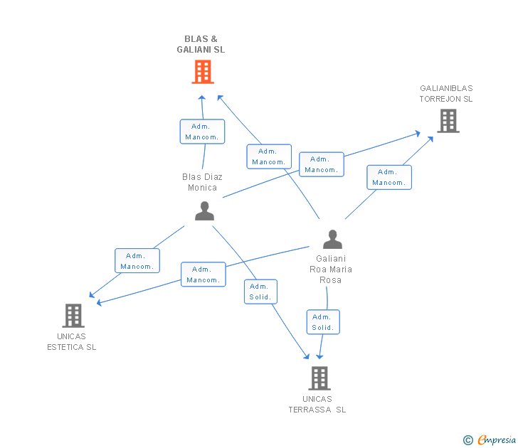 Vinculaciones societarias de BLAS & GALIANI SL