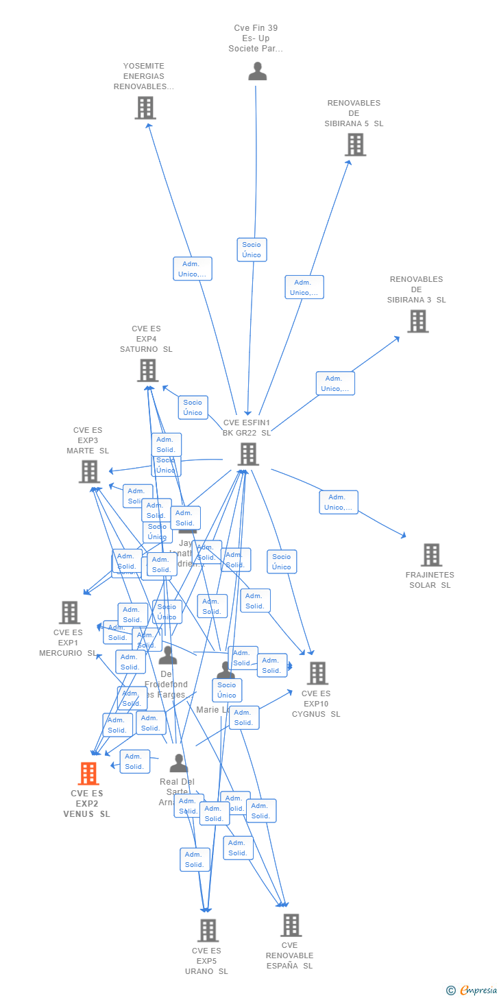 Vinculaciones societarias de CVE ES EXP2 VENUS SL