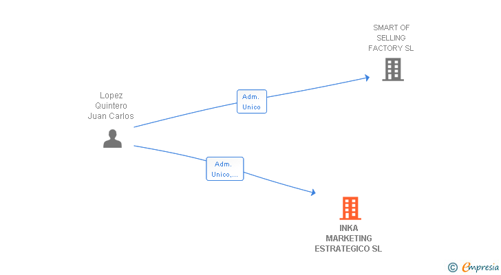 Vinculaciones societarias de INKA MARKETING ESTRATEGICO SL