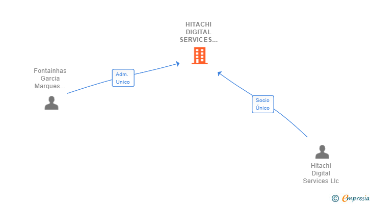 Vinculaciones societarias de HITACHI DIGITAL SERVICES SPAIN SRL