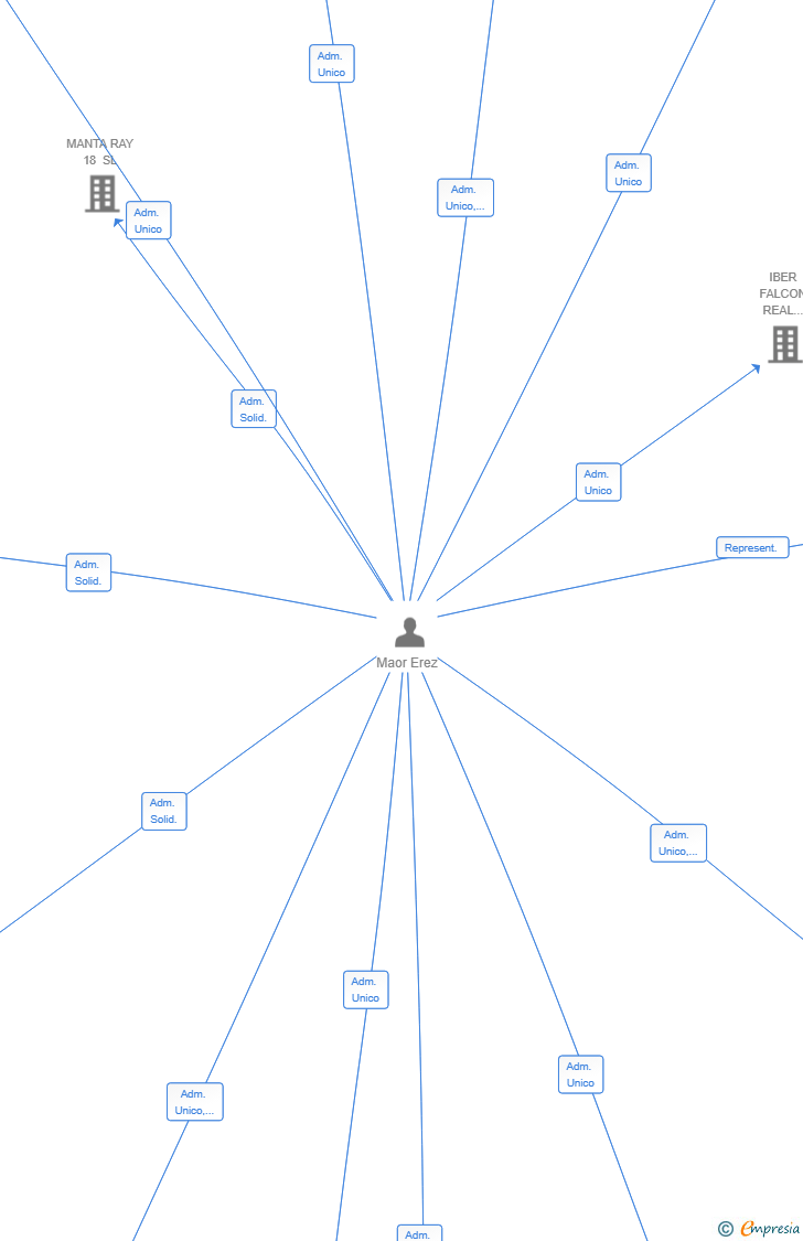 Vinculaciones societarias de KINGFISHER IBERIA SL