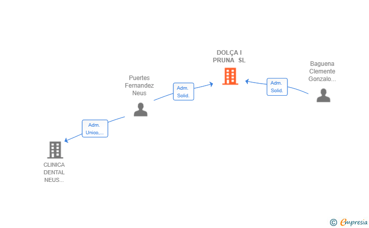 Vinculaciones societarias de DOLÇA I PRUNA SL
