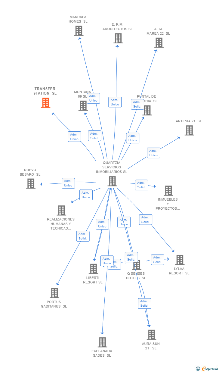 Vinculaciones societarias de TRANSFER STATION SL
