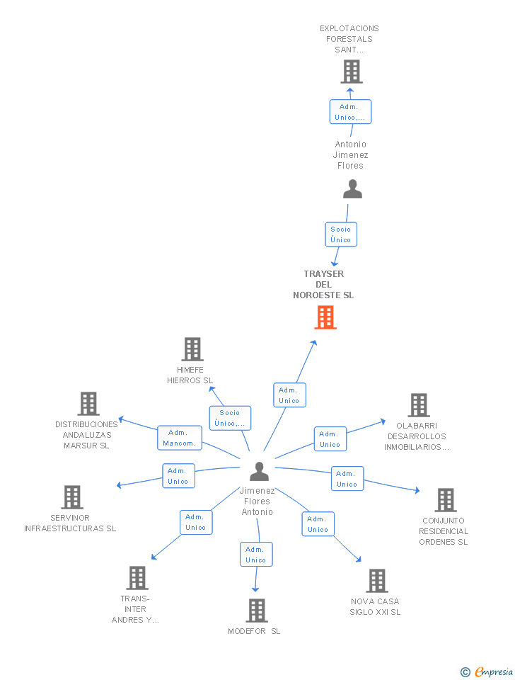 Vinculaciones societarias de TRAYSER DEL NOROESTE SL