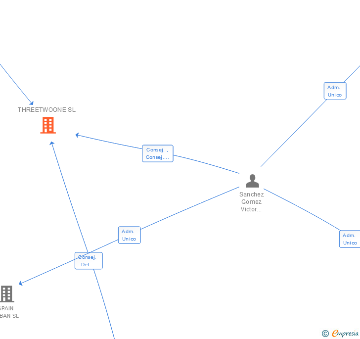Vinculaciones societarias de THREETWOONE SL